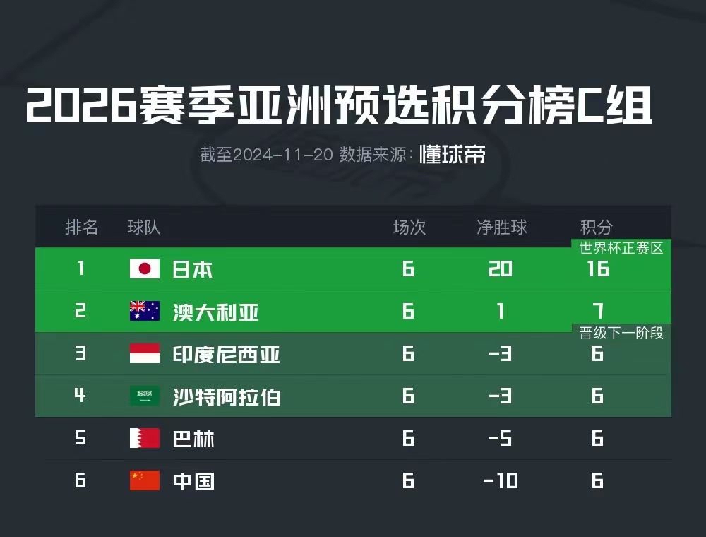 亚洲顶级球队大胜对手，提升排名的简单介绍