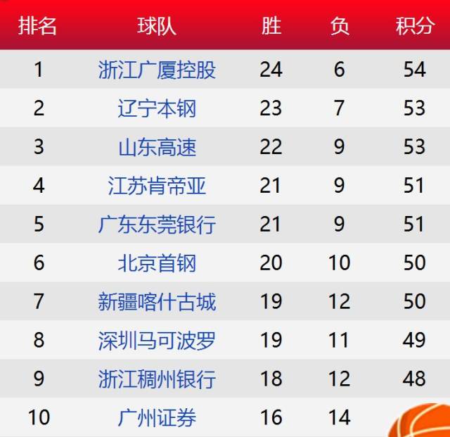 包含大连一方力克对手，豪取三分实现反弹的词条